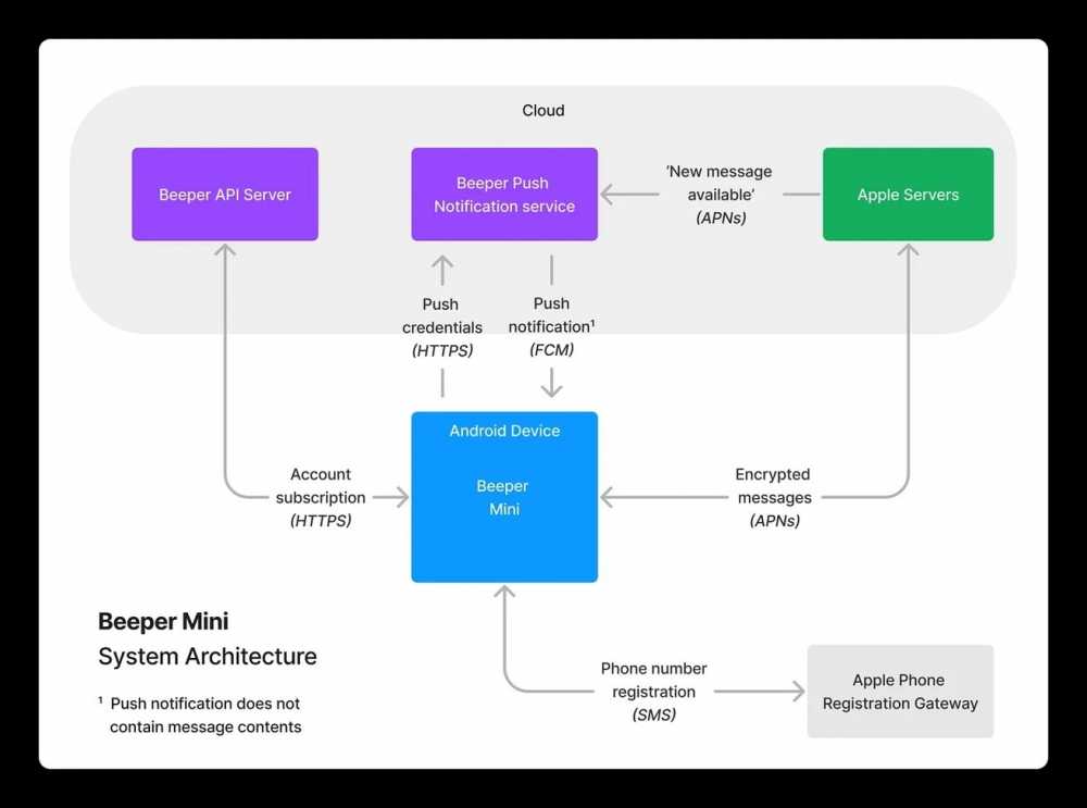 Beeper Mini back end setup