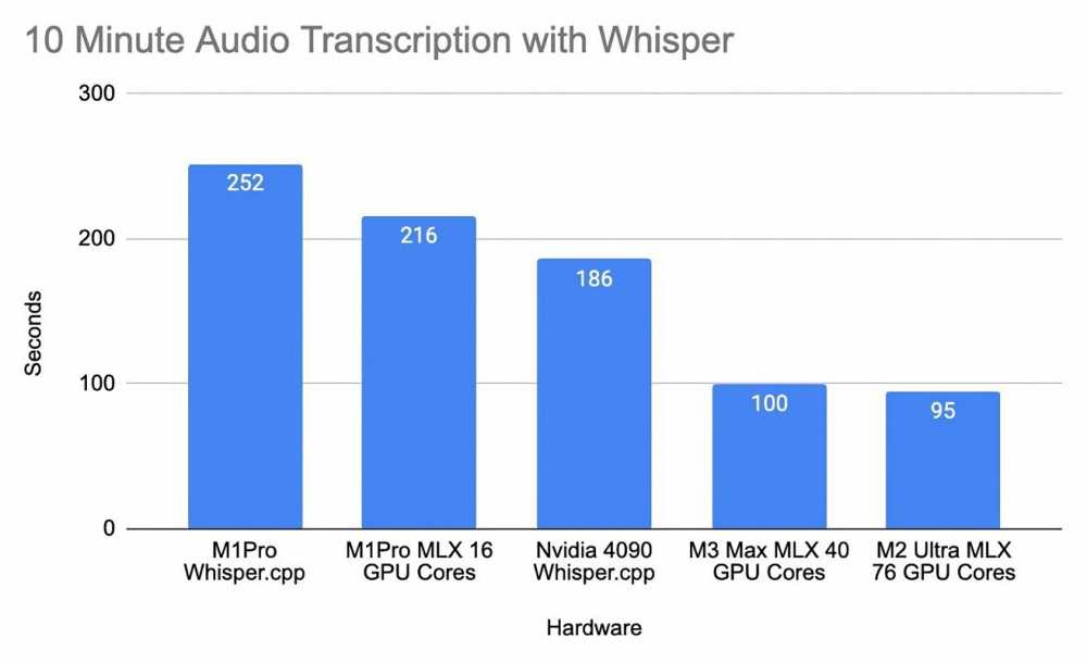 苹果芯片M3 Pro在AI基准测试中完胜Nvidia RTX 4090 GPU