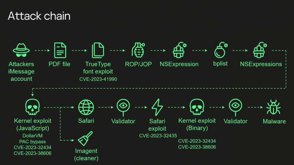 Triangulation exploit chain的图表