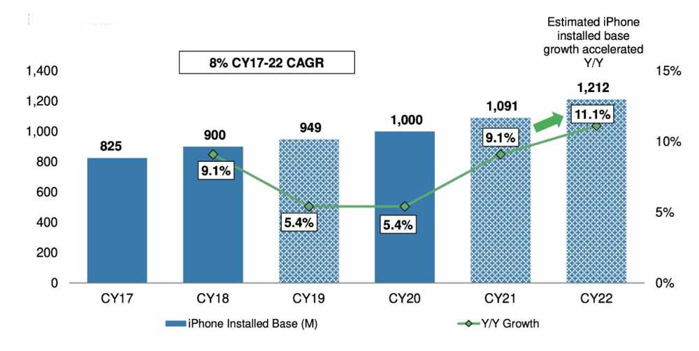 一张柱状图和折线图，显示了从2017年至2022年的iPhone已安装基础，数字从8.25亿到12.12亿，并且2017年至2022年的复合年增长率为8%。每年的增长百分比叠加在柱状图上，并且钻石标记在折线上。