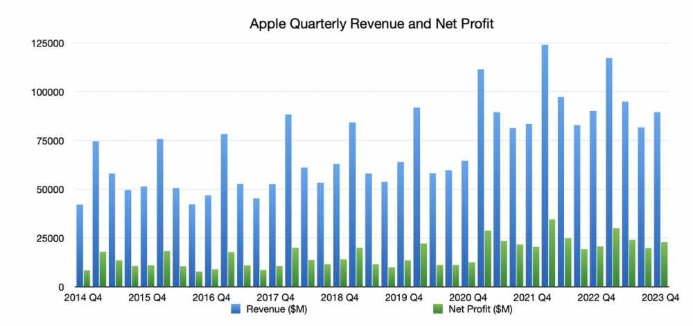2023年Q4苹果财务收入和净利润