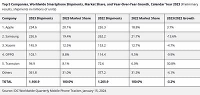 idc global smartphone shipments 2023