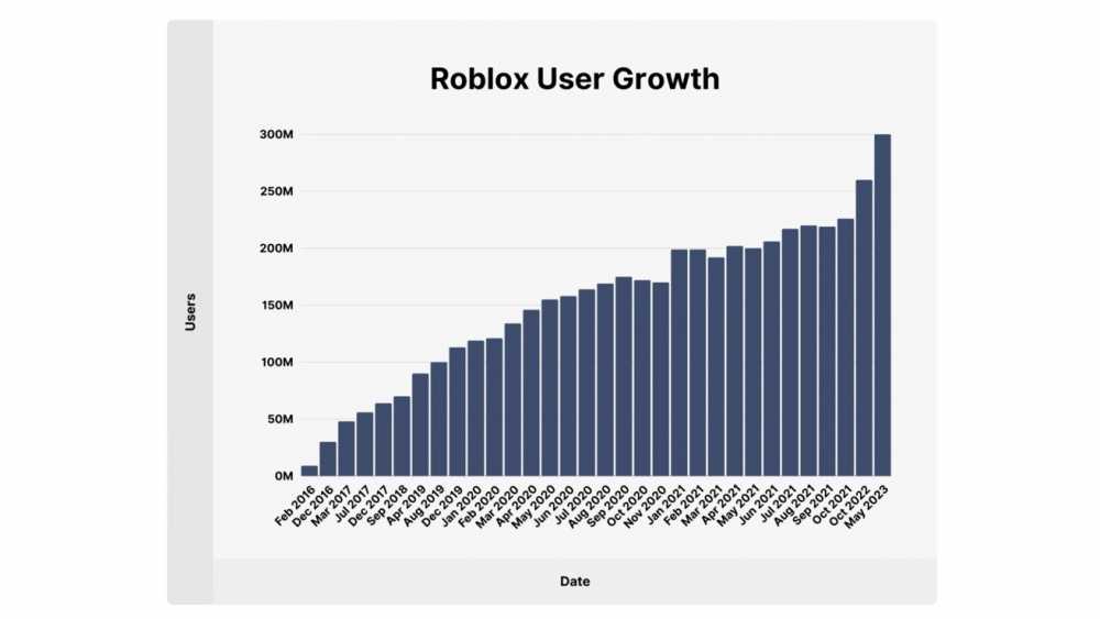 Roblox自2016年2月起的每月用户数