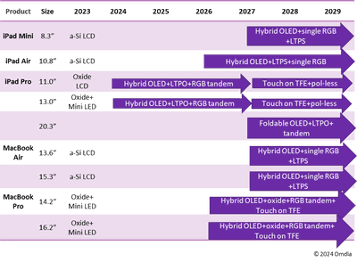 apple oled roadmap by omdia estimation