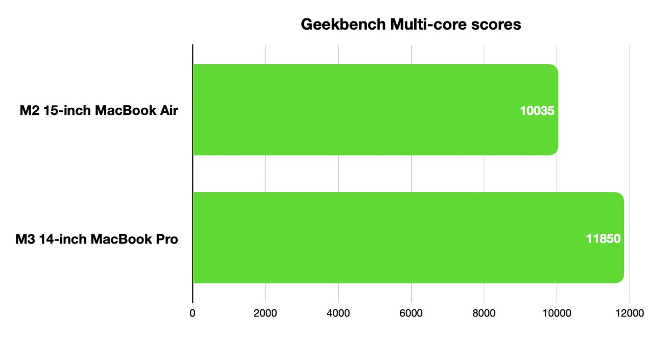 M2 和 M3 的 Geekbench 多核心测试结果