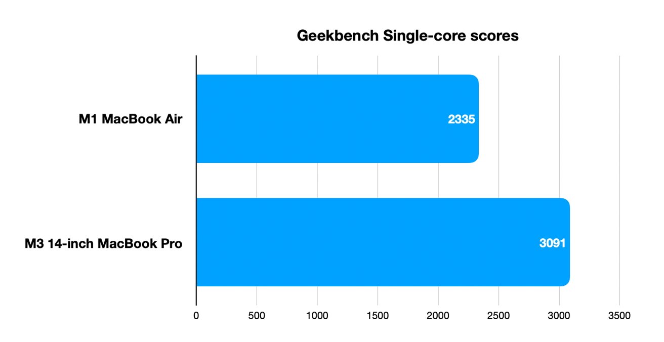 Geekbench单核性能排名