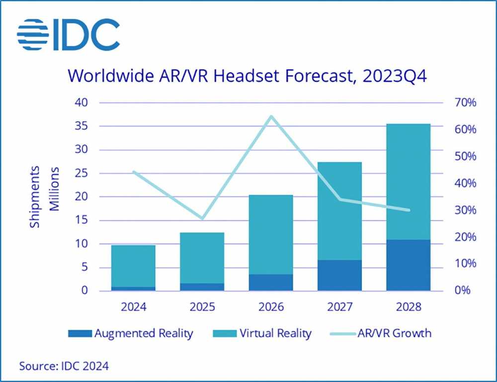 Bar chart showing forecasted worldwide AR/VR 头显 shipments, with a line graph for growth percentage, from 2024 to 2028 by IDC.