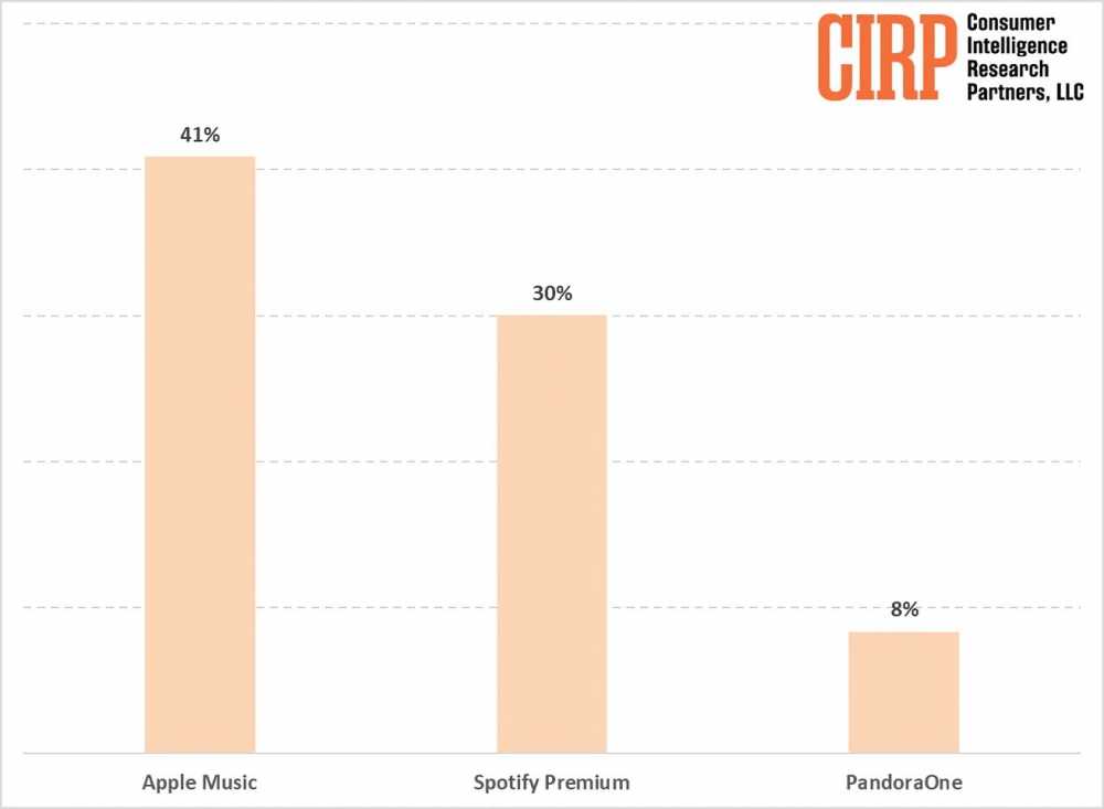 柱状图显示Apple Music市场份额为41%，Spotify Premium为30%，PandoraOne为8%。