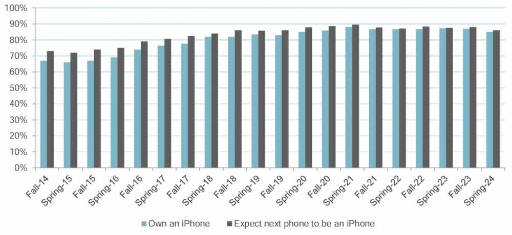 青少年表示他们拥有一台iPhone或者计划在六个月内购买一台iphone。