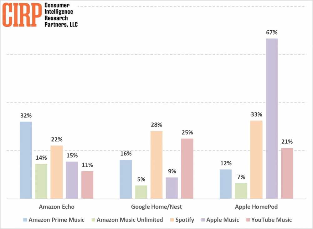 柱状图显示了音乐服务在亚马逊 Echo、谷歌 Home/Nest 和苹果 HomePod 上的使用情况；YouTube Music 在 HomePod 上的使用率达到了67%。