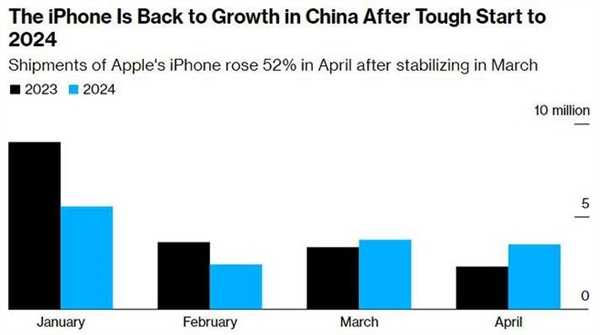 苹果国内史上最大降价效果明显：iPhone出货量狂增52%！