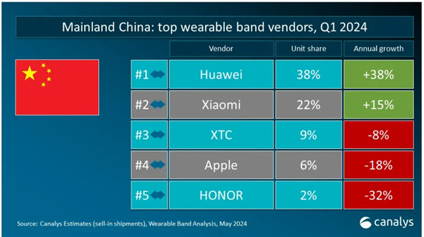 华为在2024年第一季度全球可穿戴市场实现高达46%的增长率 增速全球第一