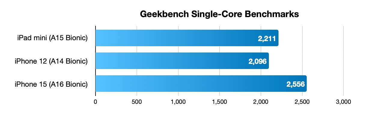 Geekbench单核心性能测试