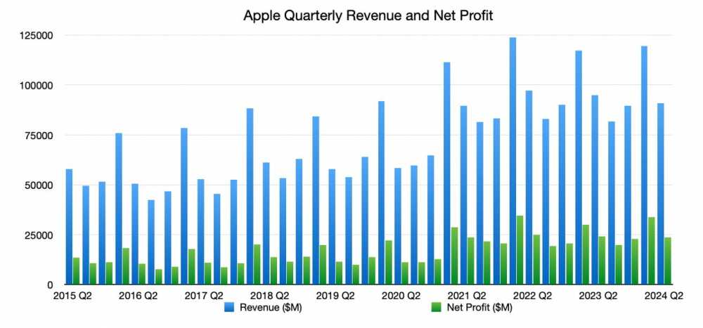 2024财年第二季度苹果的营收和净利润