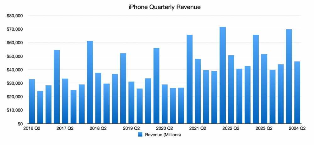 苹果的iPhone营收