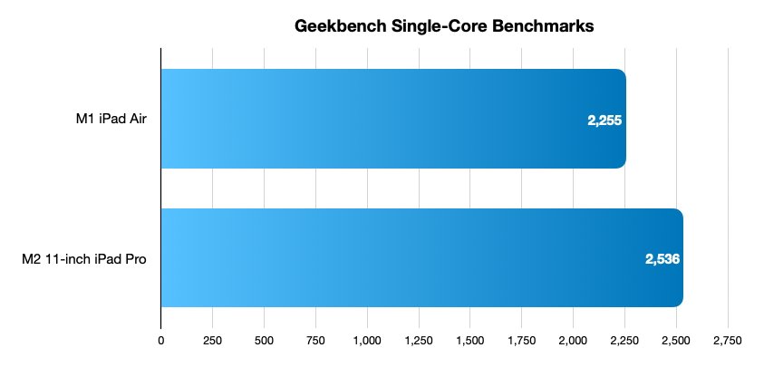 第五代搭载的M1 iPad Air和M2 iPad Pro的单核GeekBench分数