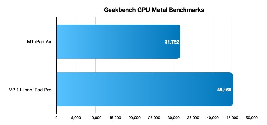 第五代搭载的M1 iPad Air和M2 iPad Pro的金属GeekBench分数