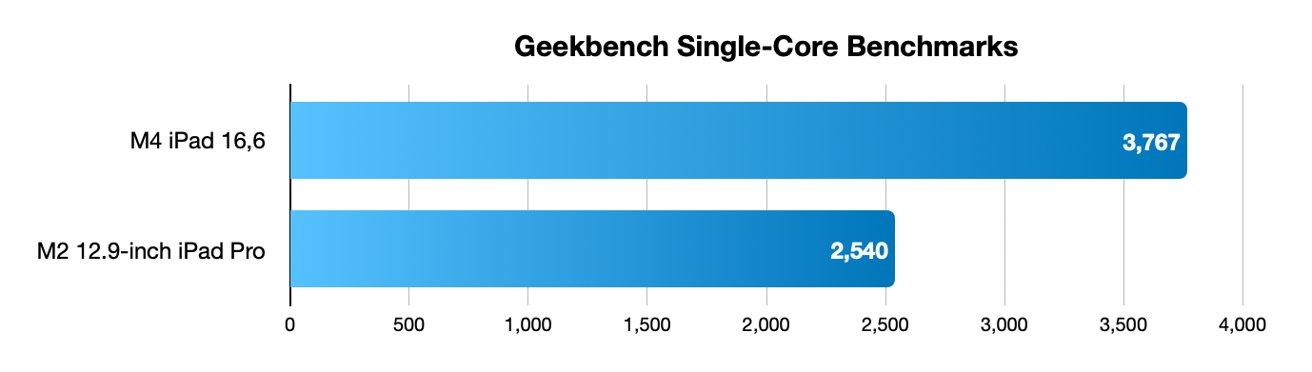 M2 iPad Pro的单核Geekbench结果与假想的M4数据对比