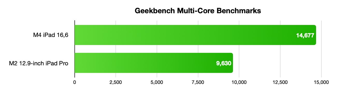 假想的M4 iPad Pro和M2 iPad Pro的多核Geekbench数据