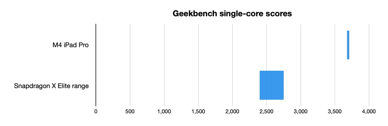 iPad Pro M4与X Elite芯片的单核成绩