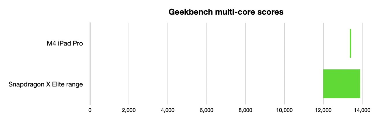 iPad Pro M4和X Elite芯片的多核成绩范围