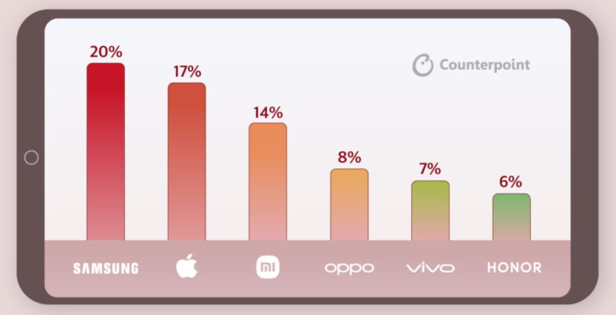 市场份额柱状图：三星20％，苹果17％，小米14％，Oppo 8％，Vivo 7％，荣耀6％。