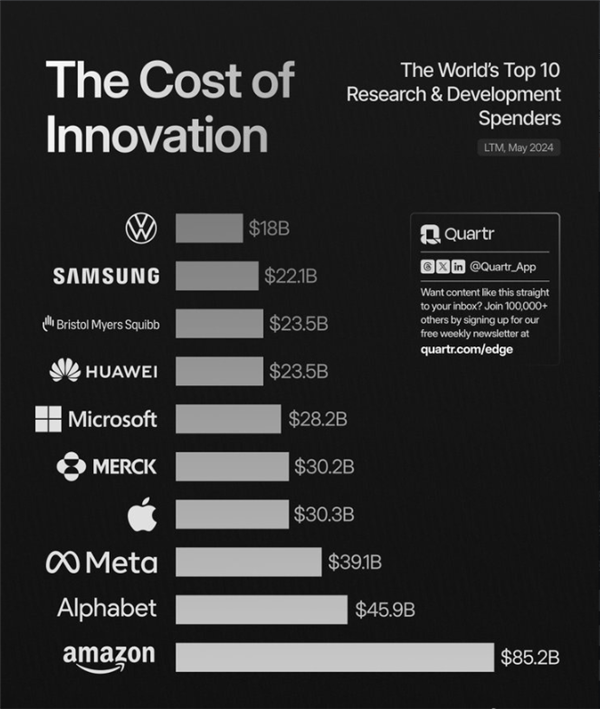 全球研发投入前十的企业名单公布：中企仅华为一家上榜
