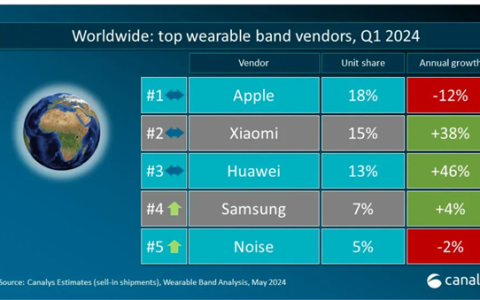 华为在2024年第一季度全球可穿戴市场实现高达46%的增长率 增速全球第一