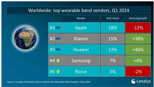 华为在2024年第一季度全球可穿戴市场实现高达46%的增长率 增速全球第一
