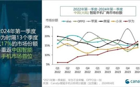 销量暴增70%！华为手机时隔13个季度重回国内第一：苹果大跌25%滑落至第五