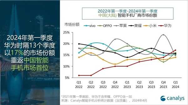 销量暴增70%！华为手机时隔13个季度重回国内第一：苹果大跌25%滑落至第五