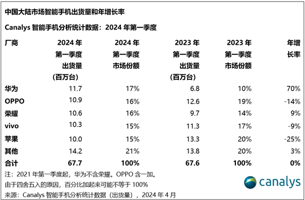 销量暴增70%！华为手机时隔13个季度重回国内第一：苹果大跌25%滑落至第五