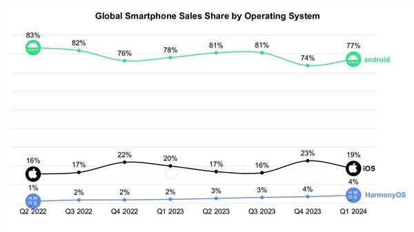 华为鸿蒙OS一季度首次超越苹果iOS：成中国第二大手机操作系统！
