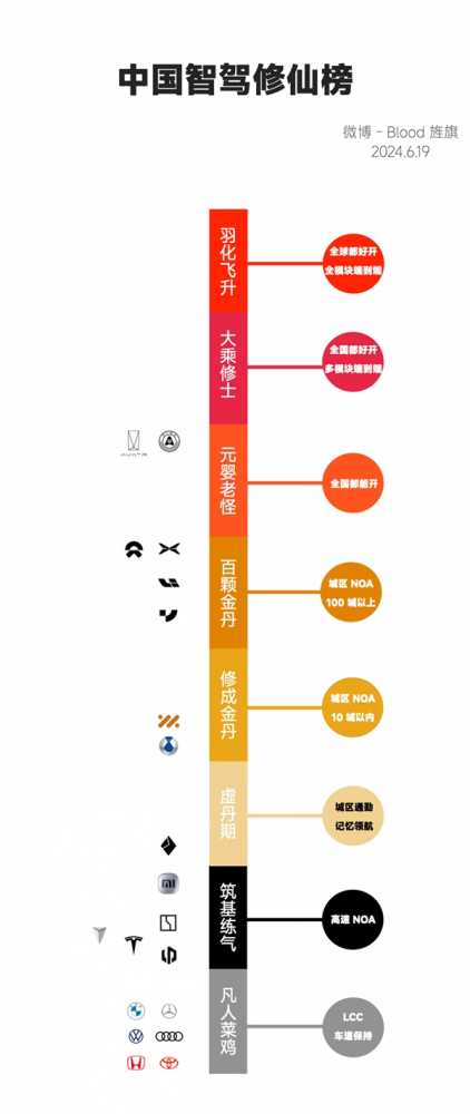 通俗易懂！博主引入“修仙”概念展示智驾能力：华为系已成元婴