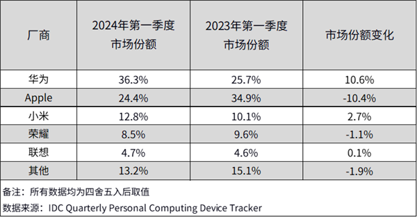 华为终端巨幅广告牌遍布全球 重磅新品火爆海外