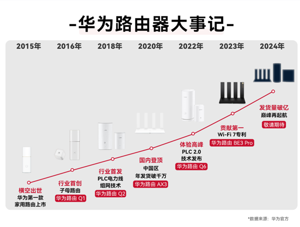 逆势增长 销量领跑 华为路由器京东天猫双平台销售额冠军！