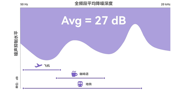 27dB旗舰级降噪！华为FreeBuds 6i预售：华为千元内最好降噪耳机