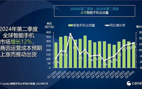 2024 Q2 手机市场：国产三强领跑，小米即将登顶