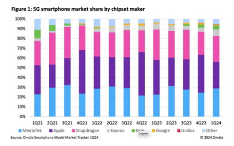5G手机芯片Q1出货量：联发科领先高通，华为麒麟逆袭份额大涨