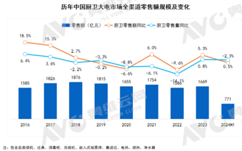 小米厨电套餐逆势增长，零售额暴增2倍，跻身行业TOP10