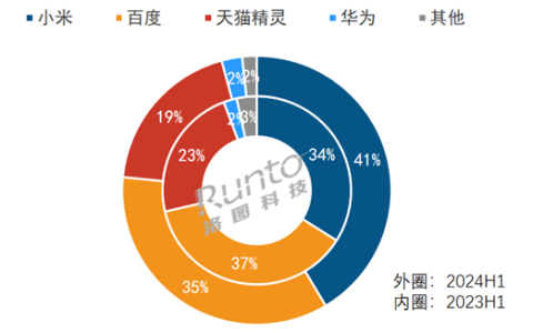 小米拿下中国智能音箱第一：独占超4成市场份额