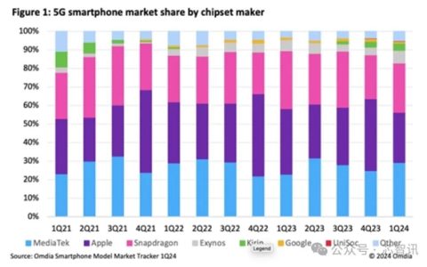 联发科5G芯片份额超高通，华为排名第六