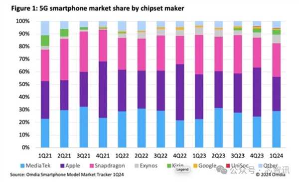 一季度联发科5G手机芯片份额超高通：华为只排第六！