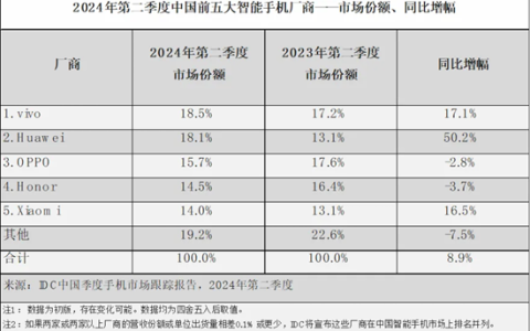 苹果首次出货量跌出前五，华为收复失地