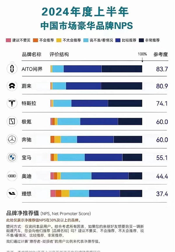 问界M9上市6个月，大定破10万：力压传统豪华品牌