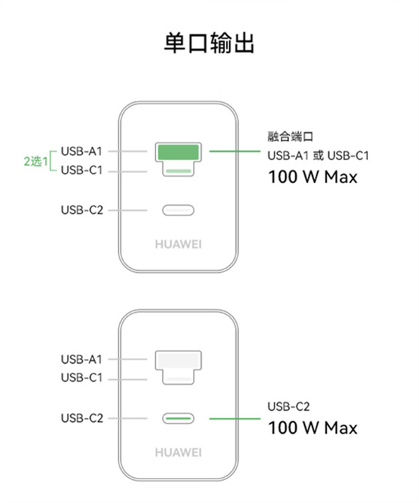 USB-A/C融合口＋单独C口不纠结！华为100W全能充电器上新