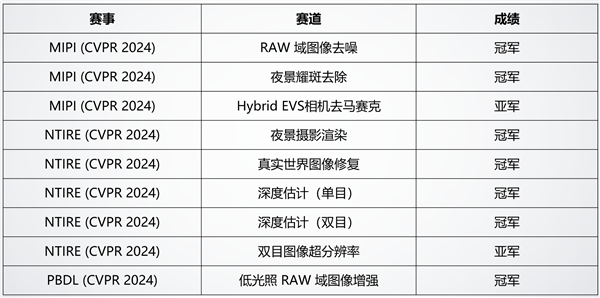 小米相机团队全球顶级会议斩获7冠！获奖算法已应用小米14 Ultra