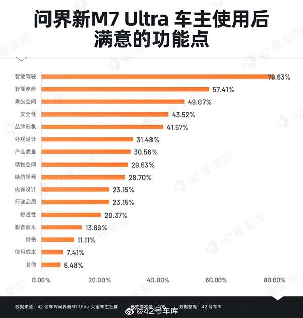 问界新M7 Ultra用户购车时最关心什么：华为智能驾驶排在首位