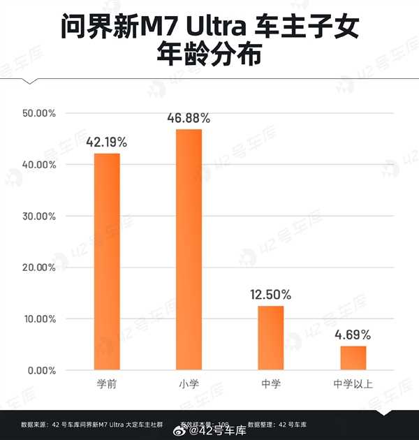 问界新M7 Ultra用户购车时最关心什么：华为智能驾驶排在首位