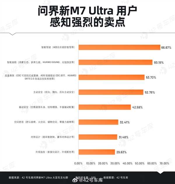 问界新M7 Ultra用户购车时最关心什么：华为智能驾驶排在首位